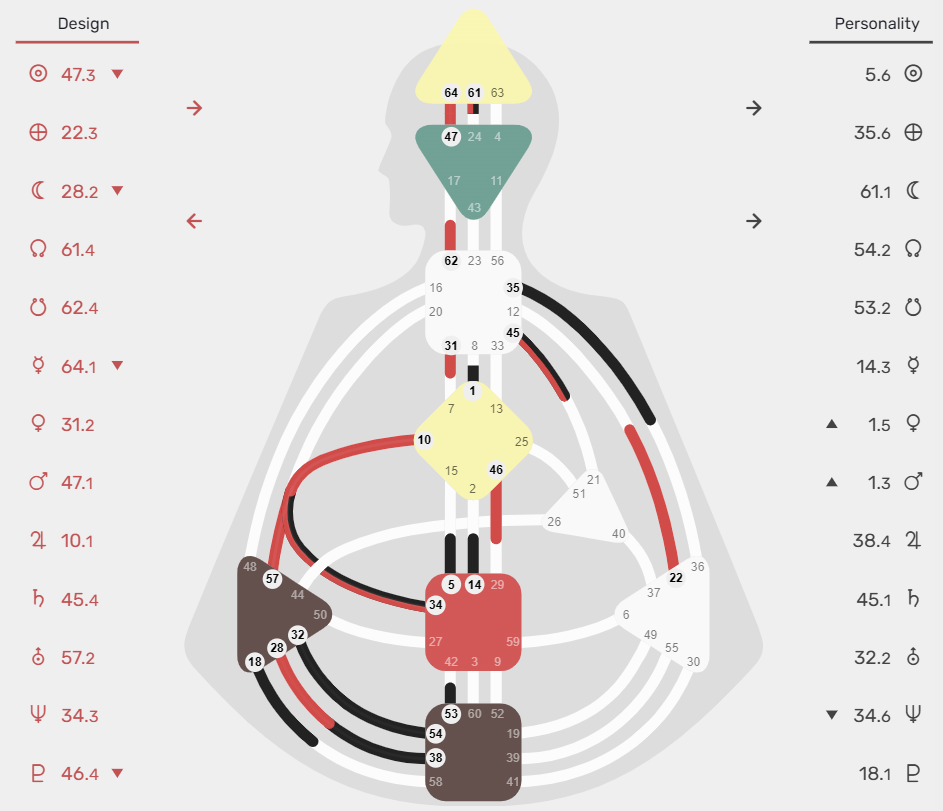 Human Design Body graph